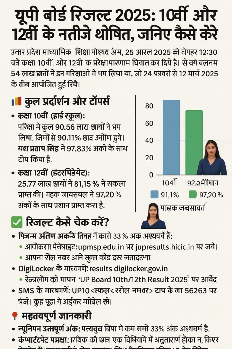 "upresults.nic.in पर चेक करें" या "SMS से भी देखें रिजल्ट"